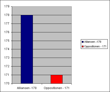 Mandatfördelninge mellan blocken 2006