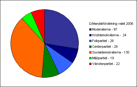 Mandatfördelning valet 2006