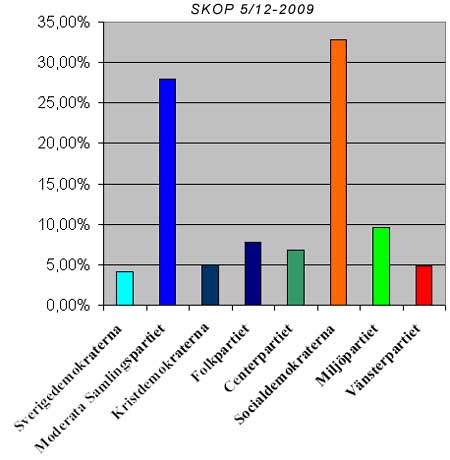 opinionsundersökning 5/12-2009